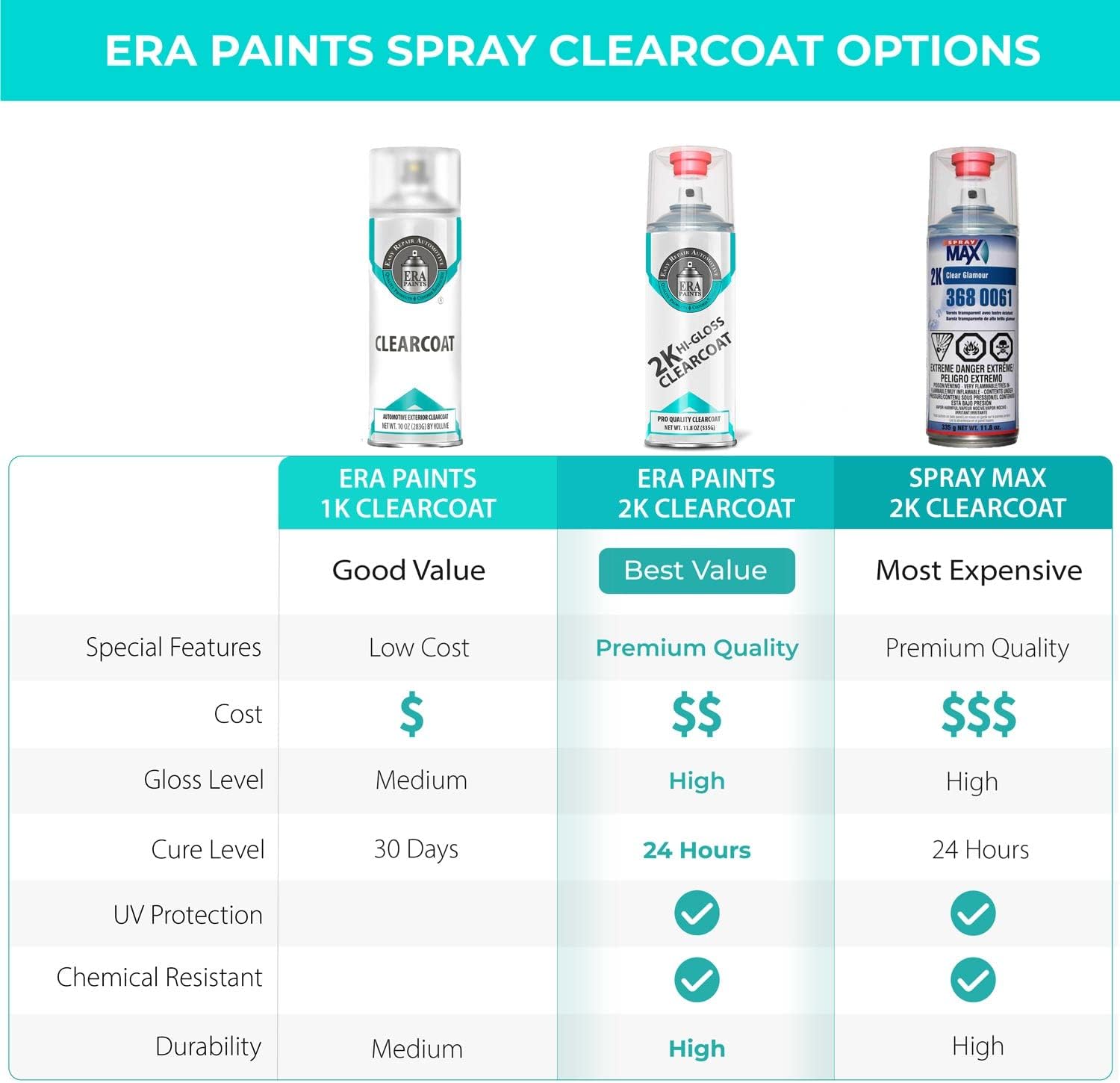 ERA Paints 2K High Gloss Automotive Clear Coat Spray/Aerosol With Can-Gun1 Premium Tool - Professional Quality & Finish - Easy to Use - Best Value