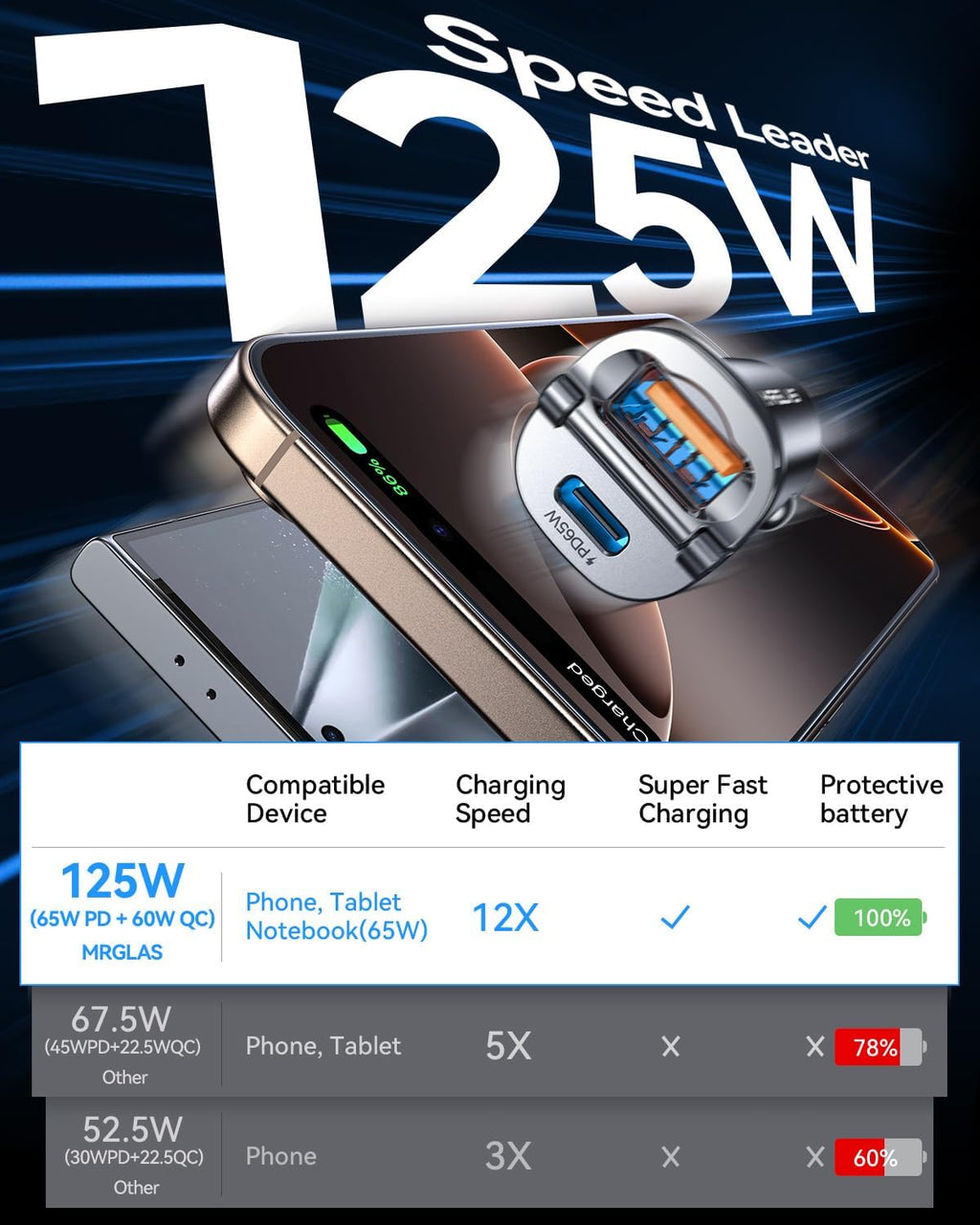 MRGLAS 125W USB C Car Charger Super Fast Charging, [PD65W & QC60W][Extra 3.3ft 60W USB C Cable 90 Degree][All Metal], Cigarette Lighter USB Charger for iPhone 16 Pro Max Plus 15 Samsung S24 S23 iPad