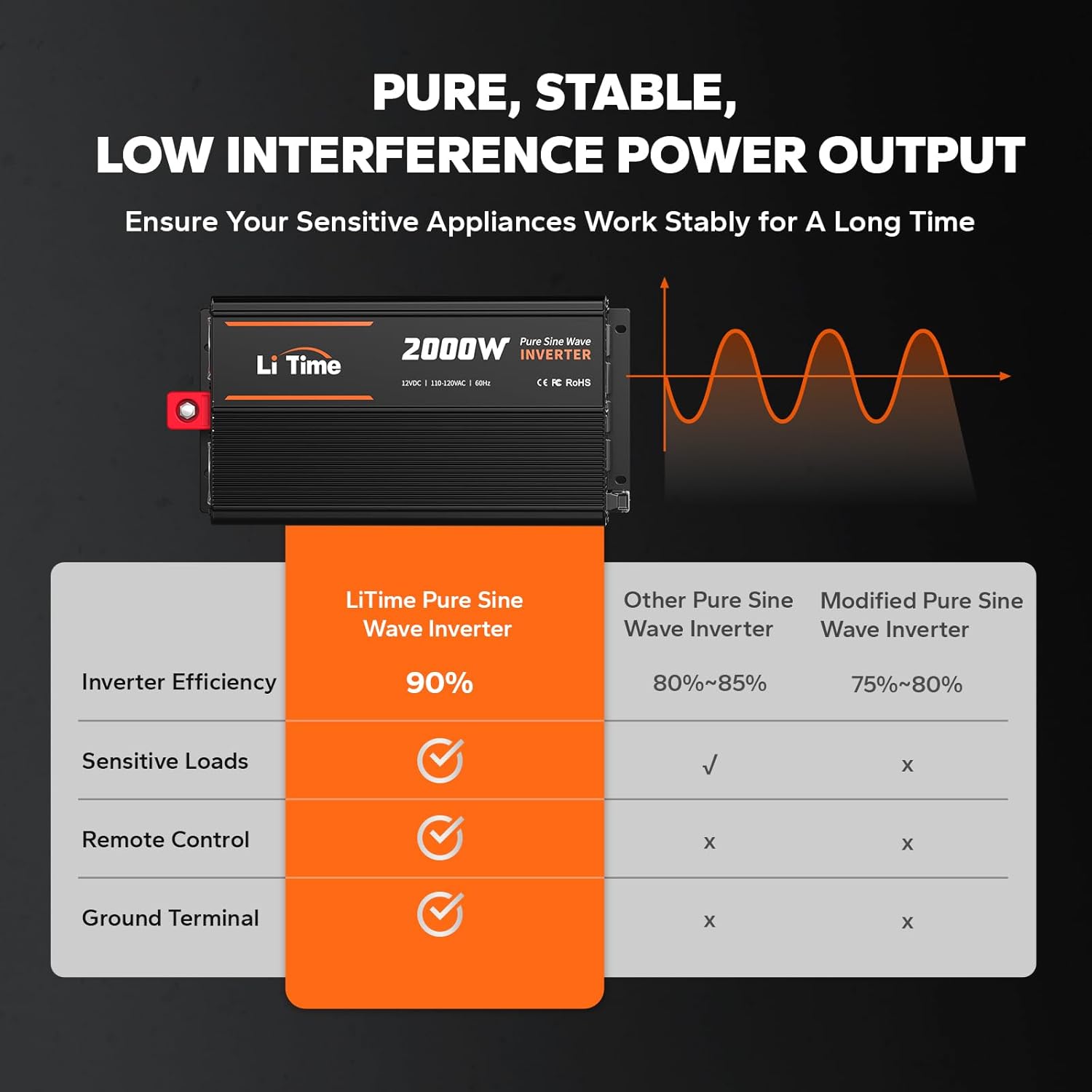 LiTime 2000W Pure Sine Wave Inverter 12V DC to 120V AC Converter with Remote Control, Surge 4000W, Built-in 4 AC Outlets, USB Port, Type-C Port for Home, RV, Camping, Off-Grid, Solar Power