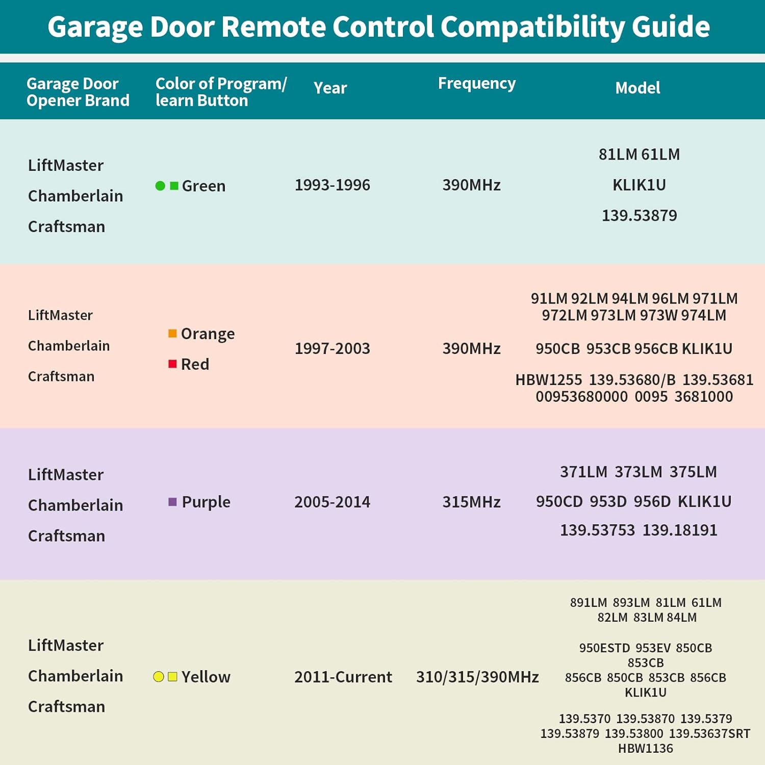 2 Garage Door Opener Remote,for LiftMaster Chamberlain Openers with Purple Yellow Green Orange Red Learn Button,893MAX 953EV/EVC,Keychain