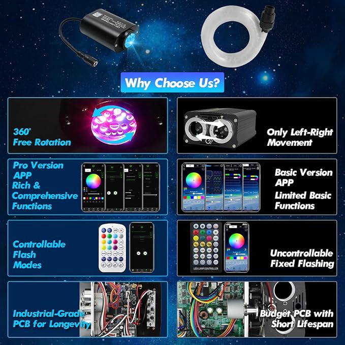Small Size Car Twinkle Fiber Optic Starlight Headliner Kit, Sound-Activated APP& Remote Control Starlight Engine for Car Home, 300pcs 9.8ft
