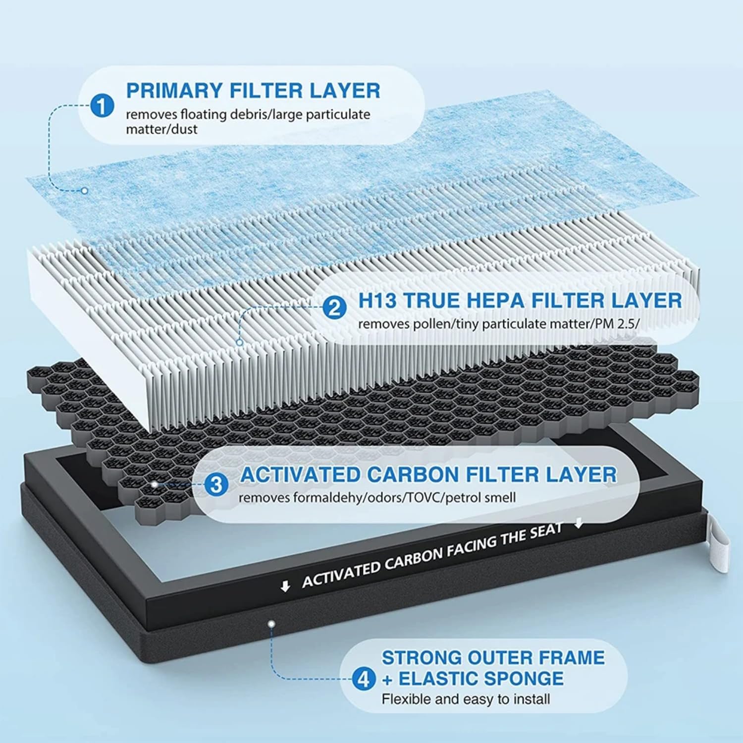 Tesla Model 3 Model Y Cabin Air Filter HEPA Replacement Filter Activated Carbon Tesla Accessories Set of 2 for 2016-2024 Model Y Model 3 (1Pack)