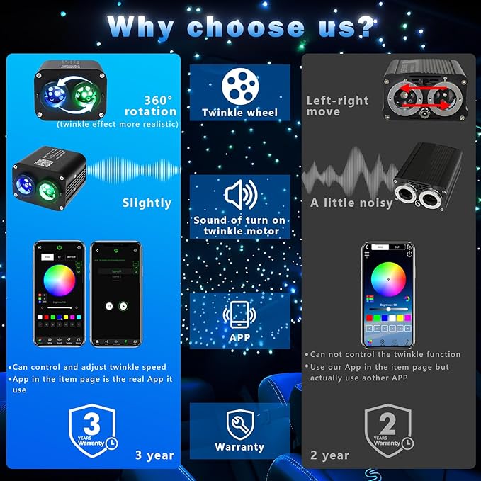AKEPO 20W Twinkle Dual-Head Dual Color Fiber Optic Lights, Fiber Optic Star Ceiling Light Kit Sound Activated APP Remote Control for Car Starlights Headliner/Home 1300pcs 13.1ft/4m Fiber Strands