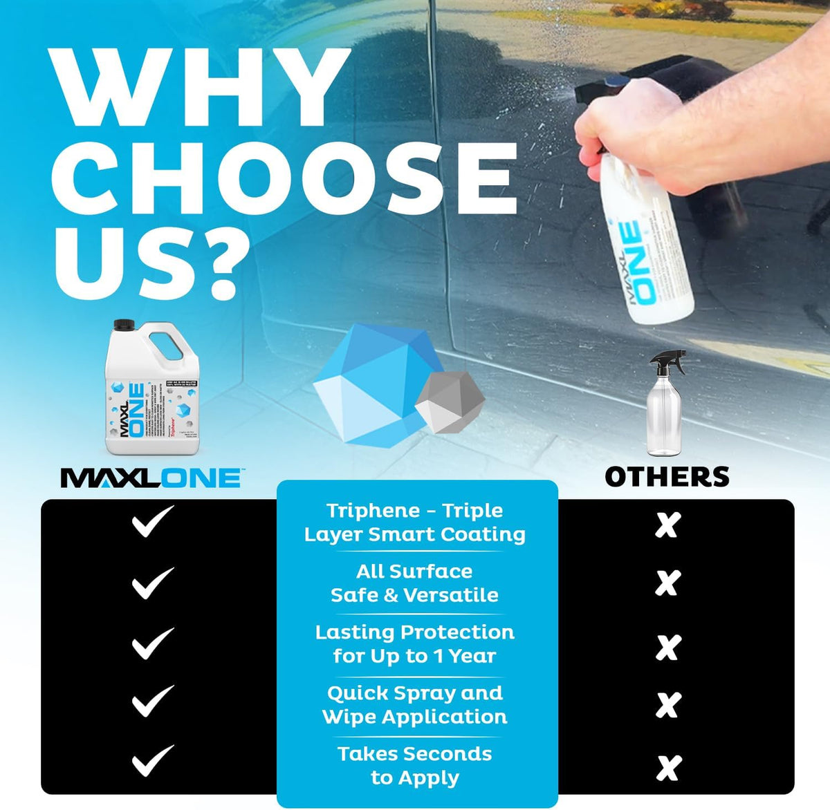 MAXL ONE ™ Car Spray with Triphene® Technology, Quick Spray & Wipe All Purpose Waterless Detailer - Clean, Shine, Protect Paint, Glass, Wheels, and Plastic Trim Without Pre-Washing (1 Gallon)